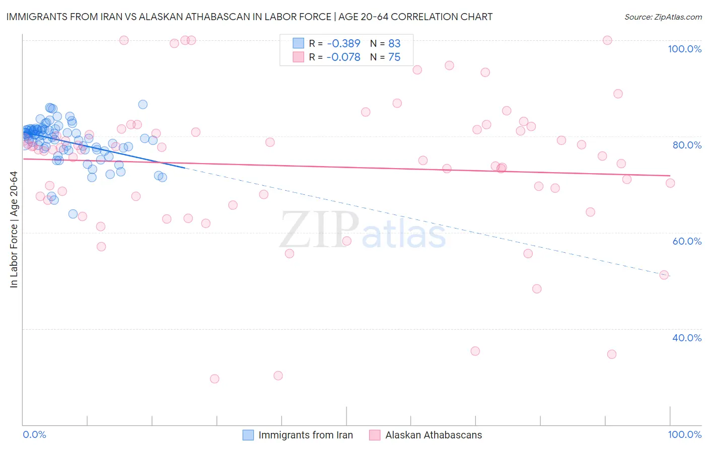 Immigrants from Iran vs Alaskan Athabascan In Labor Force | Age 20-64
