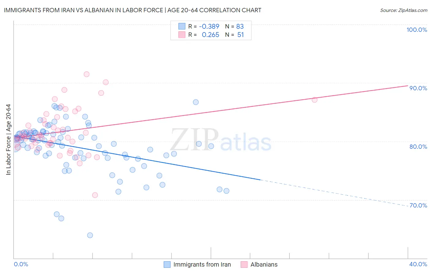 Immigrants from Iran vs Albanian In Labor Force | Age 20-64