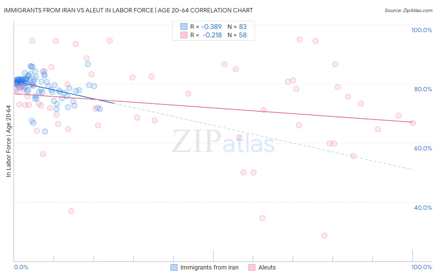 Immigrants from Iran vs Aleut In Labor Force | Age 20-64