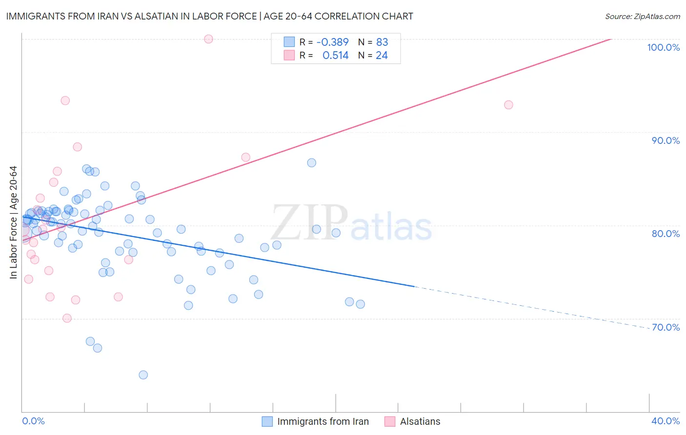 Immigrants from Iran vs Alsatian In Labor Force | Age 20-64