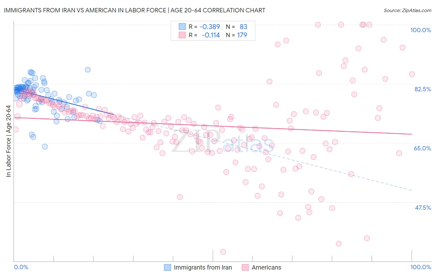 Immigrants from Iran vs American In Labor Force | Age 20-64