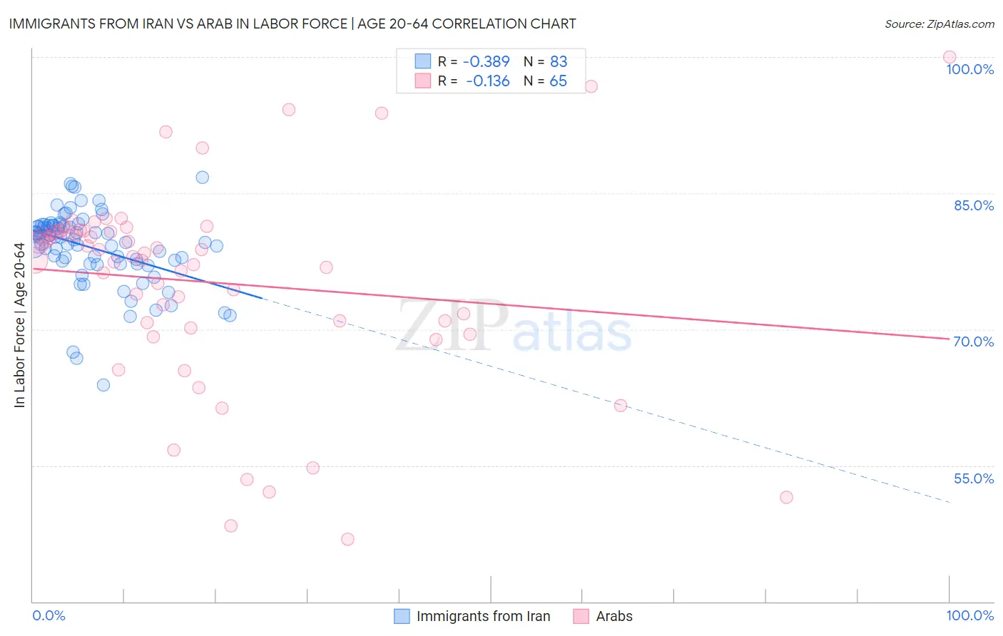 Immigrants from Iran vs Arab In Labor Force | Age 20-64