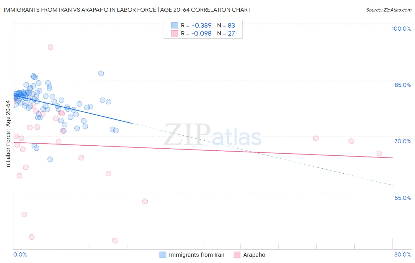 Immigrants from Iran vs Arapaho In Labor Force | Age 20-64