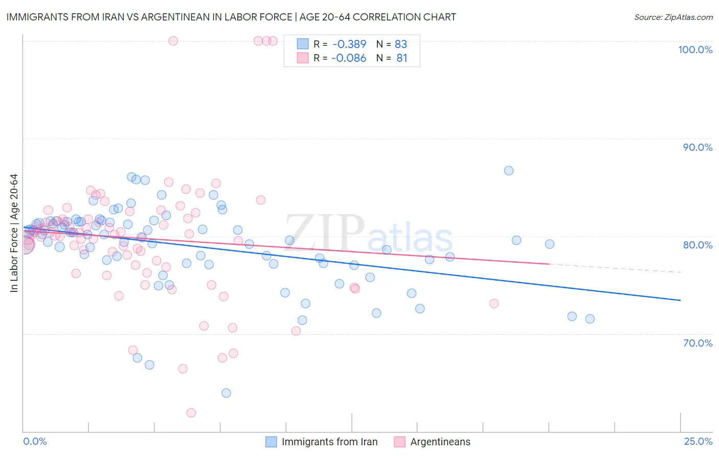 Immigrants from Iran vs Argentinean In Labor Force | Age 20-64