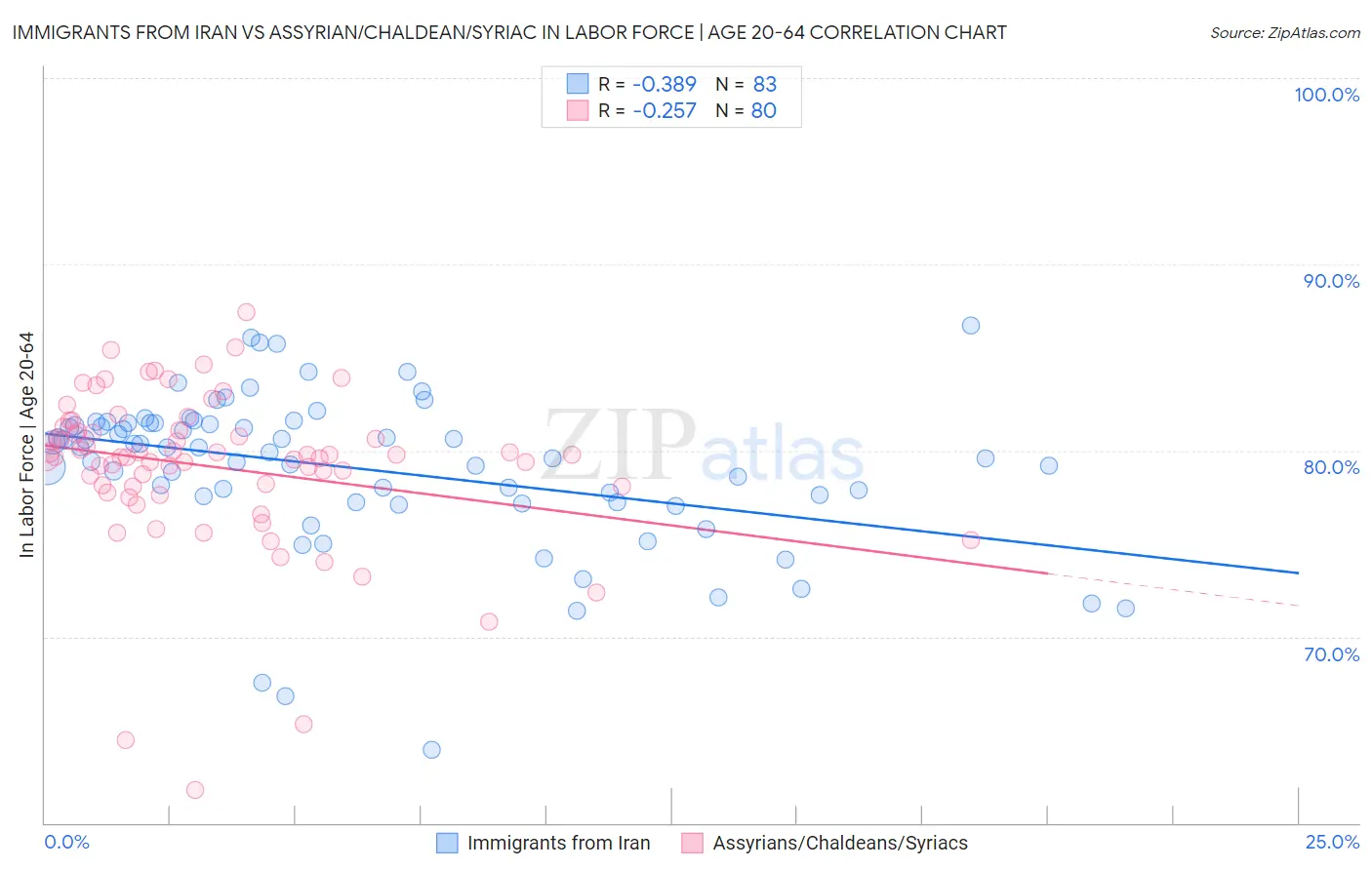 Immigrants from Iran vs Assyrian/Chaldean/Syriac In Labor Force | Age 20-64