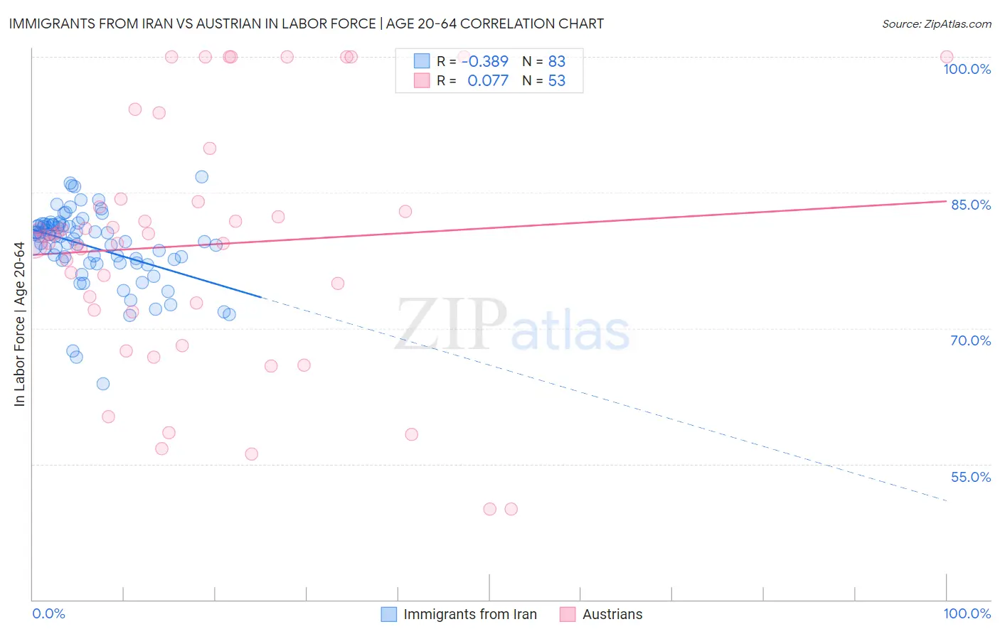 Immigrants from Iran vs Austrian In Labor Force | Age 20-64