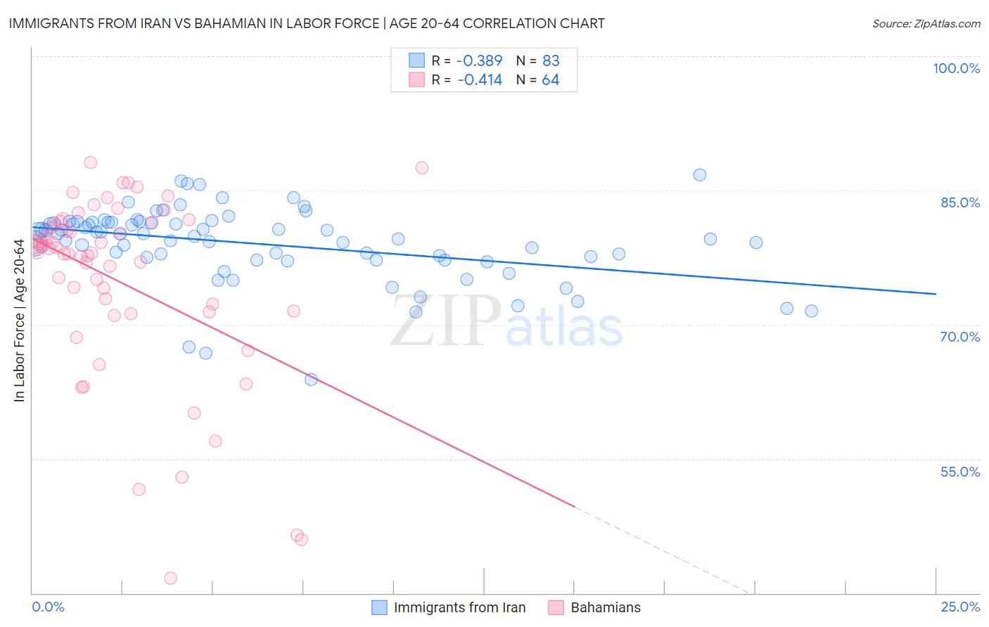 Immigrants from Iran vs Bahamian In Labor Force | Age 20-64