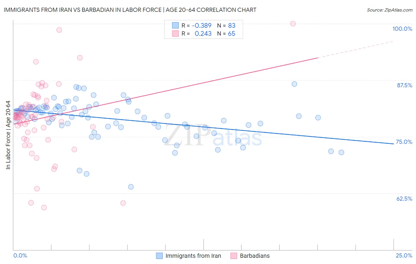 Immigrants from Iran vs Barbadian In Labor Force | Age 20-64