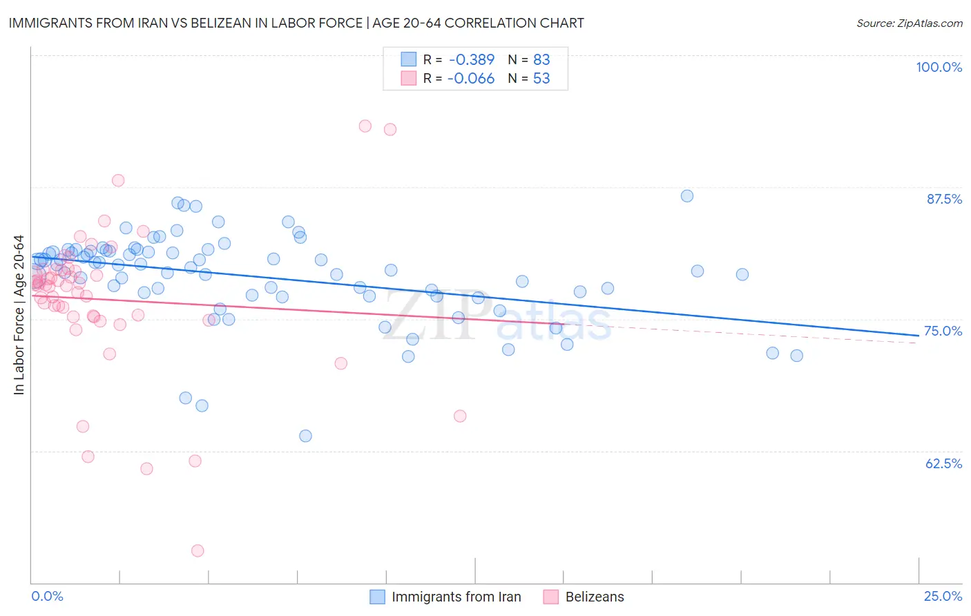 Immigrants from Iran vs Belizean In Labor Force | Age 20-64