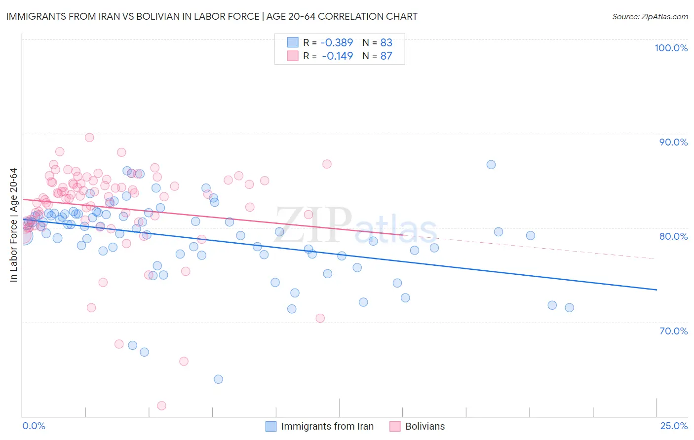 Immigrants from Iran vs Bolivian In Labor Force | Age 20-64