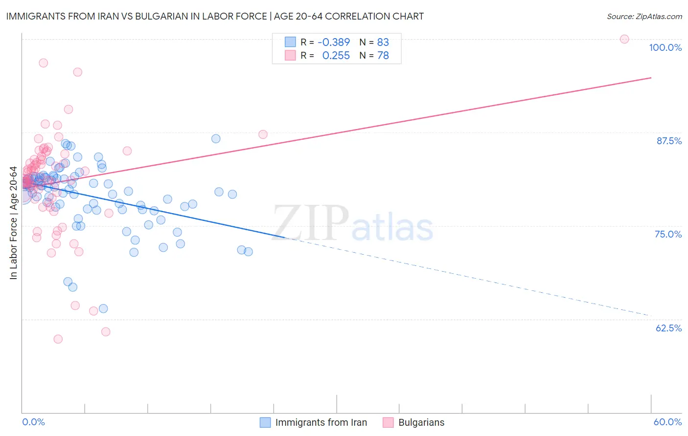 Immigrants from Iran vs Bulgarian In Labor Force | Age 20-64