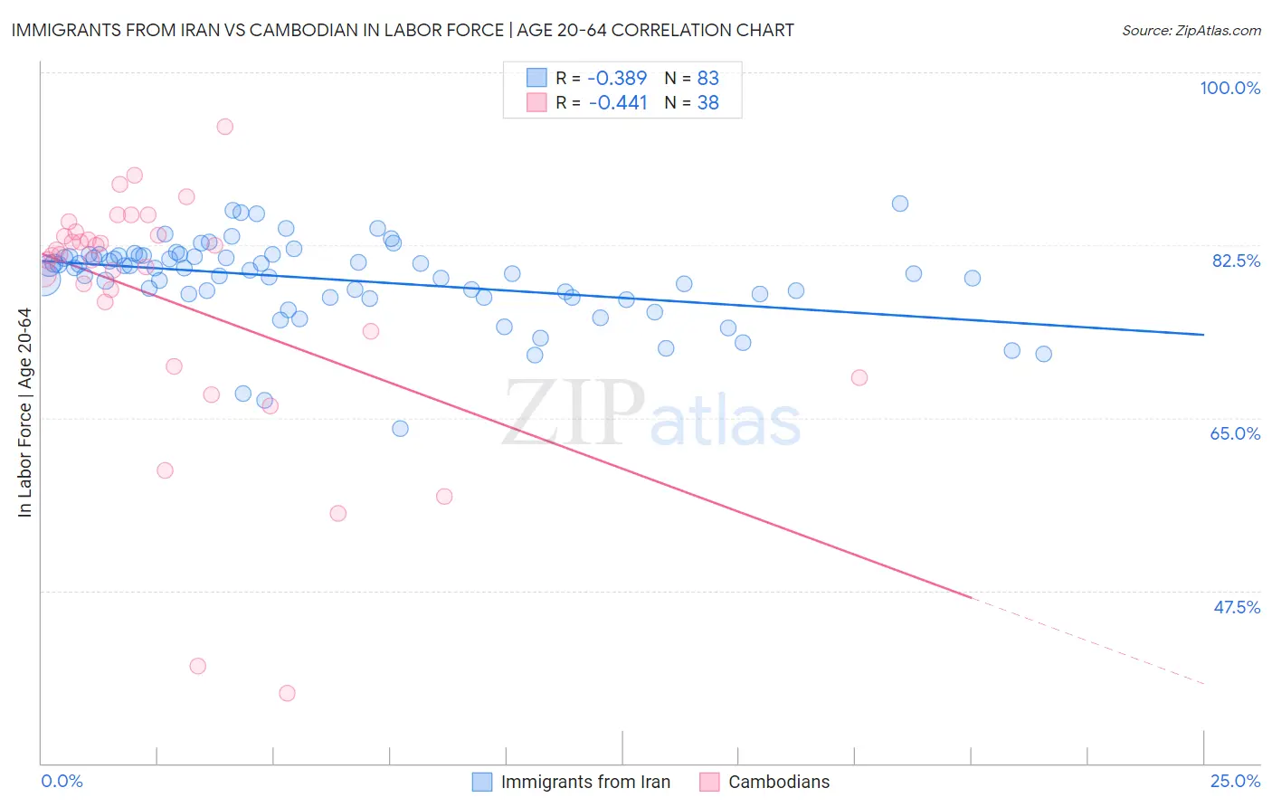 Immigrants from Iran vs Cambodian In Labor Force | Age 20-64