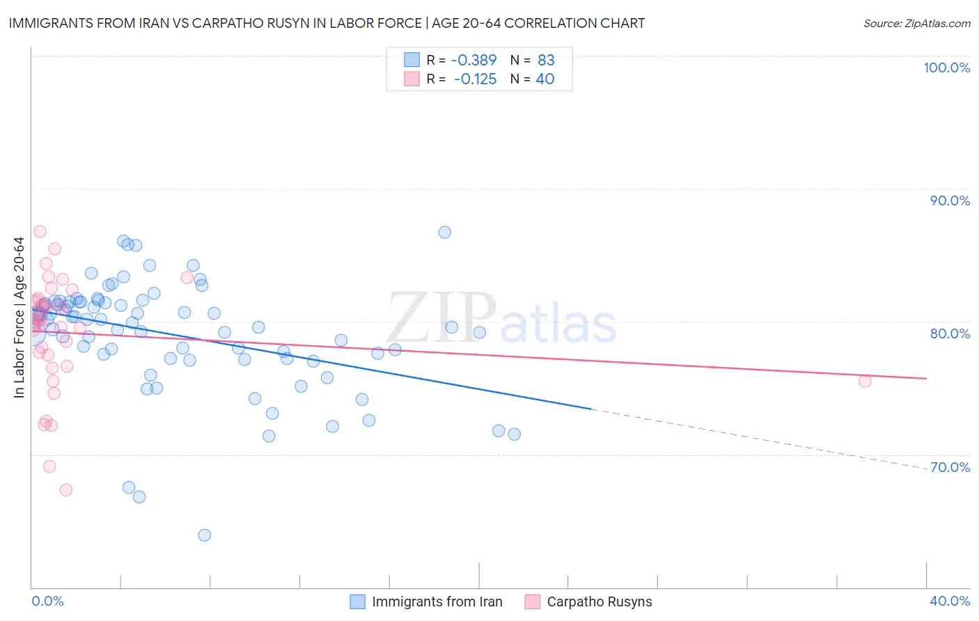 Immigrants from Iran vs Carpatho Rusyn In Labor Force | Age 20-64