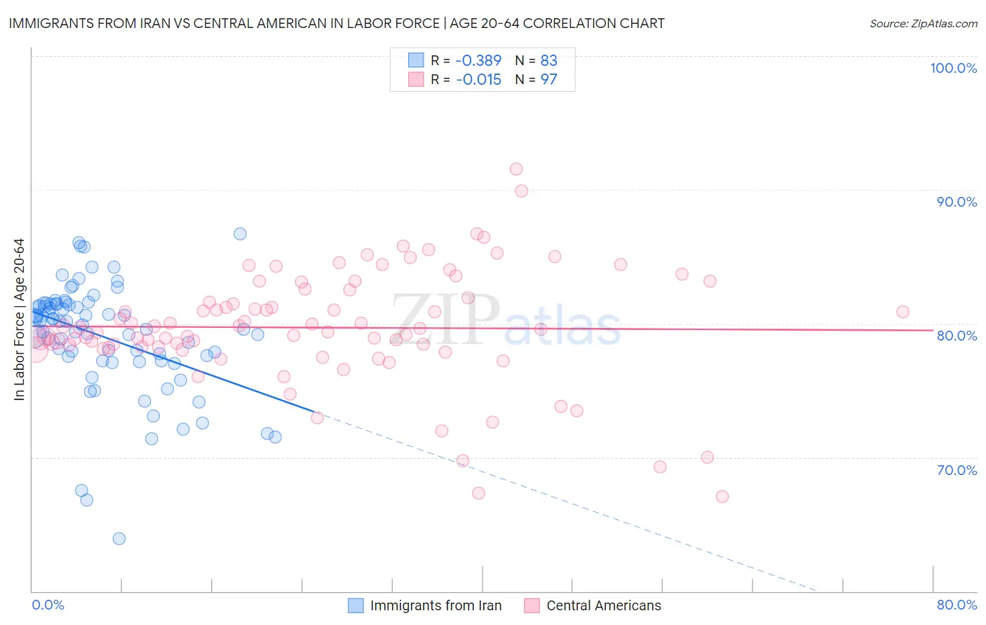 Immigrants from Iran vs Central American In Labor Force | Age 20-64