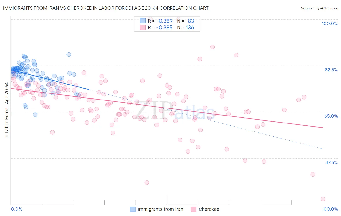 Immigrants from Iran vs Cherokee In Labor Force | Age 20-64