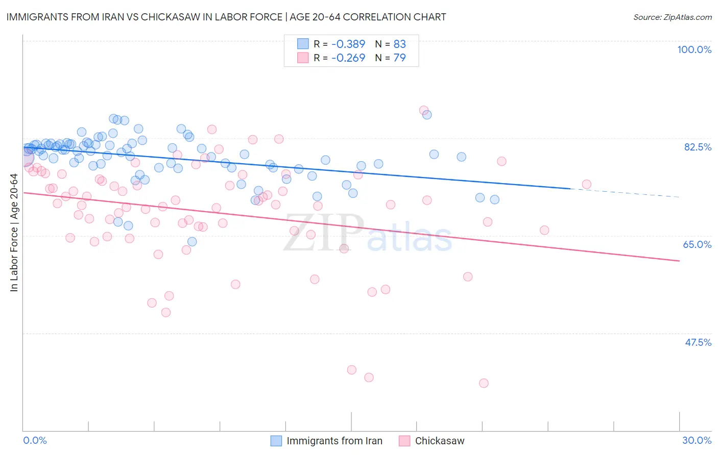 Immigrants from Iran vs Chickasaw In Labor Force | Age 20-64