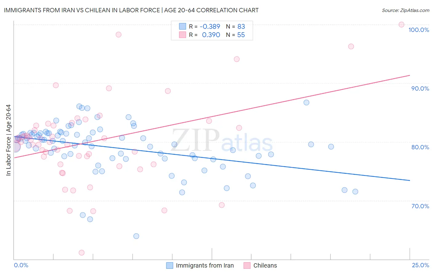 Immigrants from Iran vs Chilean In Labor Force | Age 20-64
