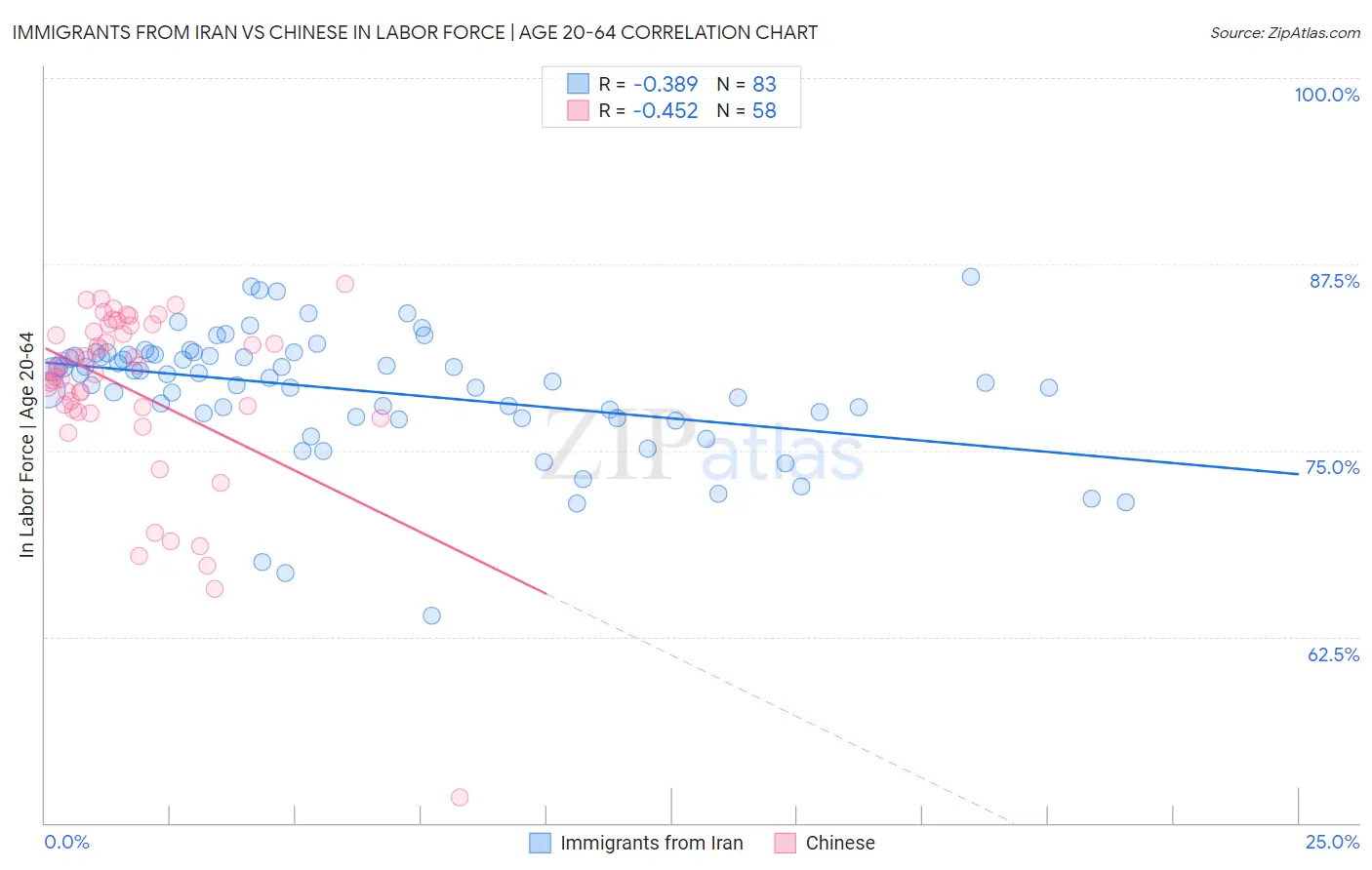 Immigrants from Iran vs Chinese In Labor Force | Age 20-64