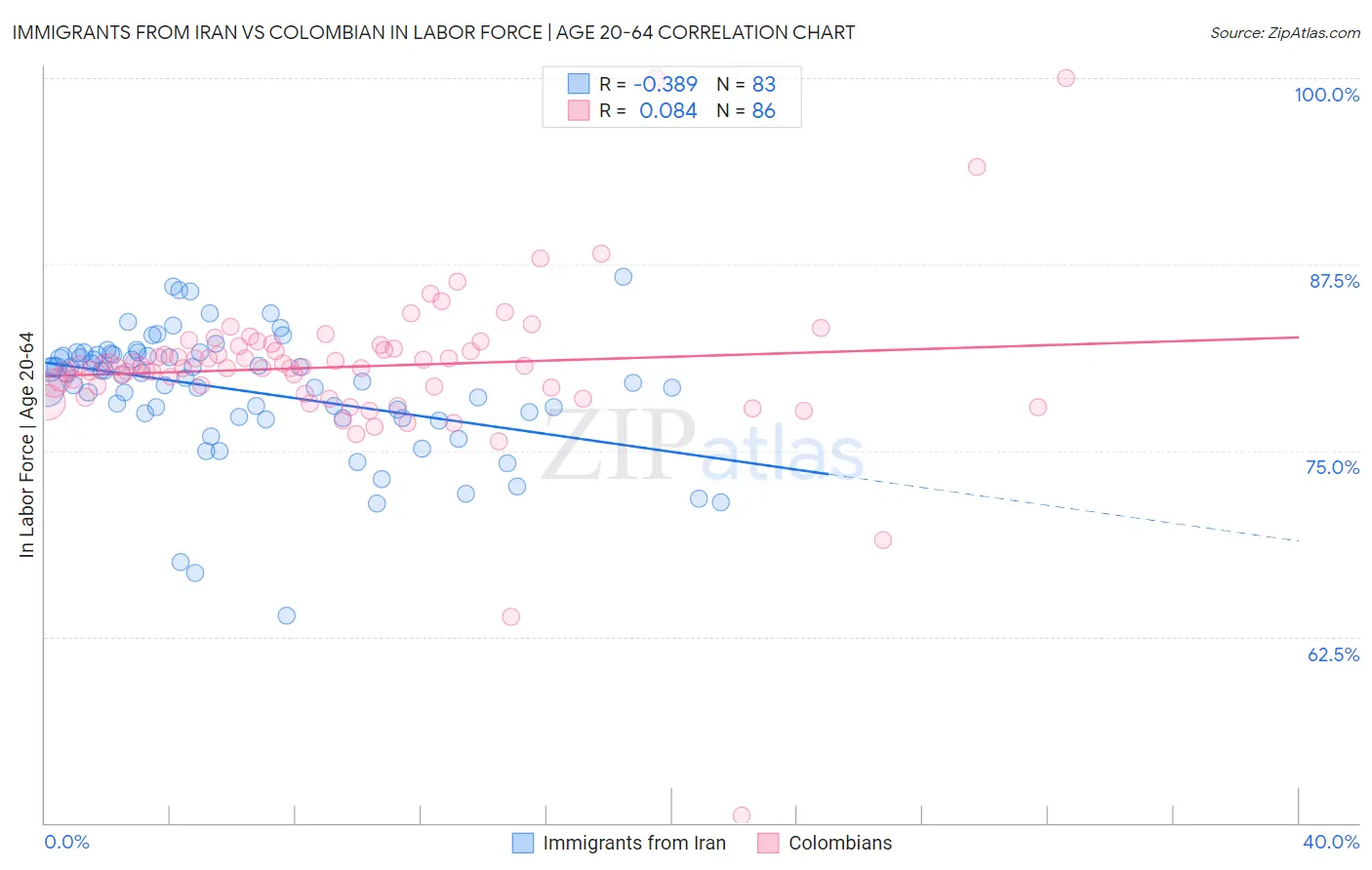 Immigrants from Iran vs Colombian In Labor Force | Age 20-64