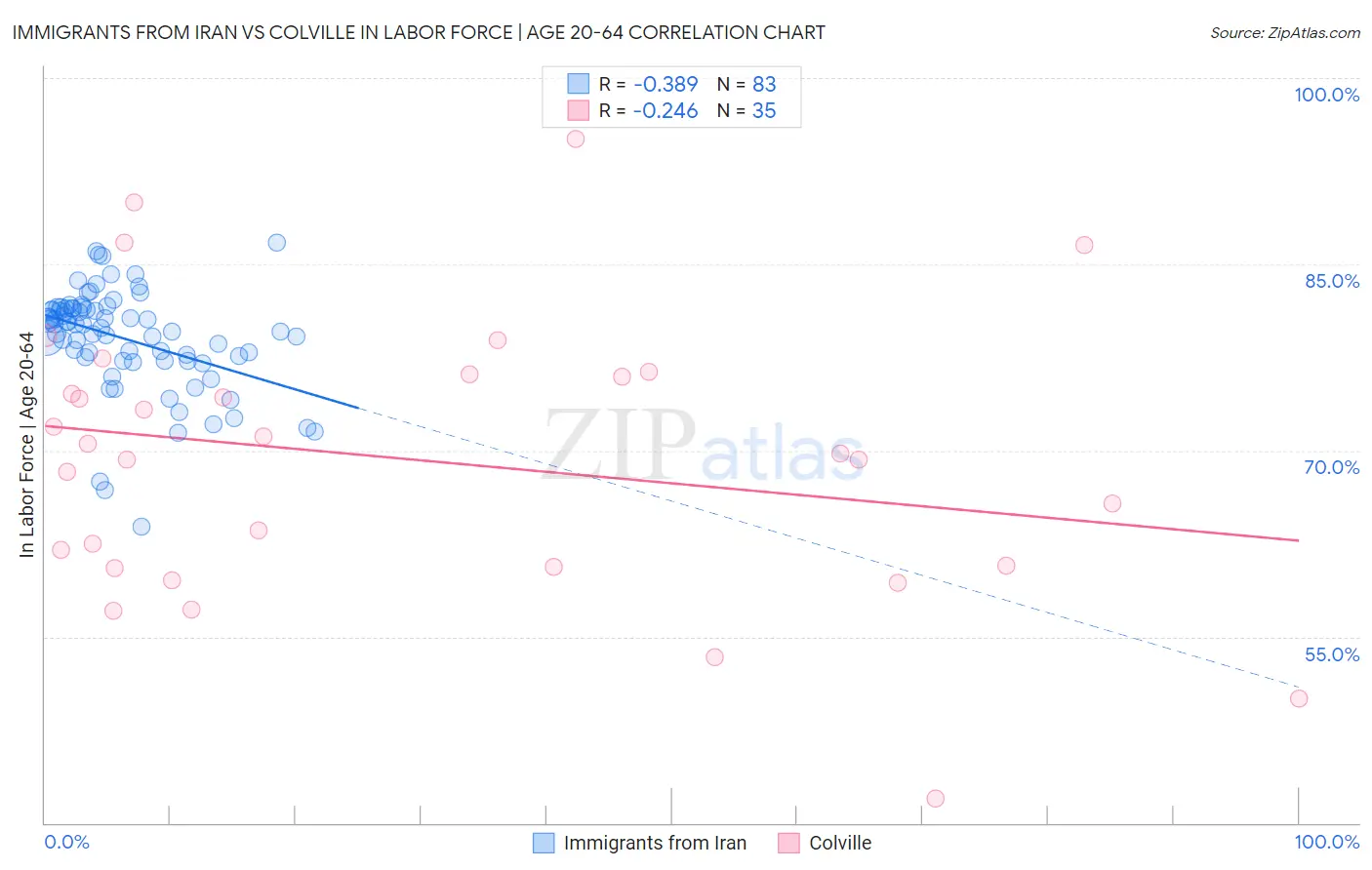 Immigrants from Iran vs Colville In Labor Force | Age 20-64