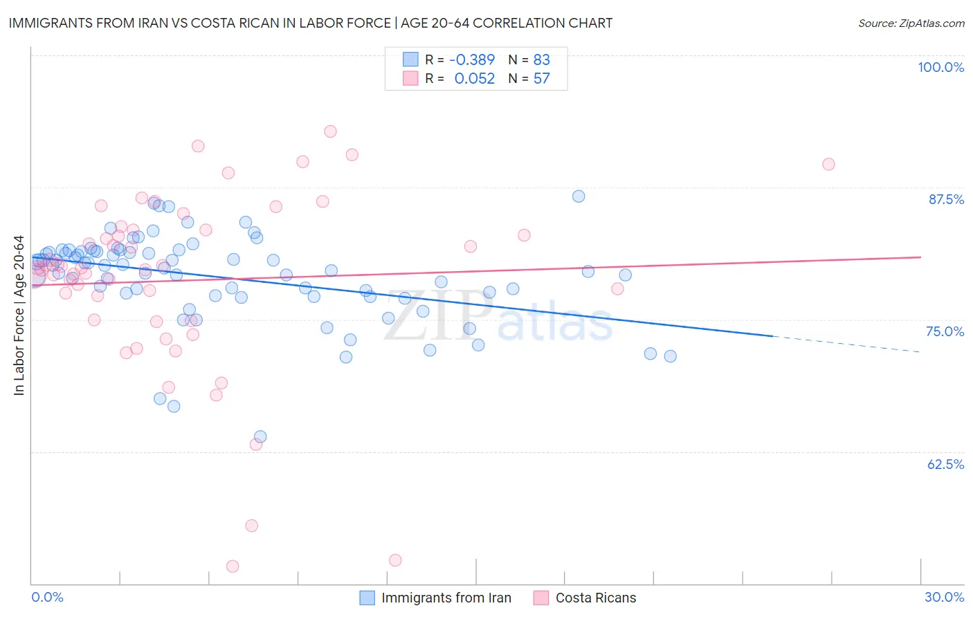 Immigrants from Iran vs Costa Rican In Labor Force | Age 20-64