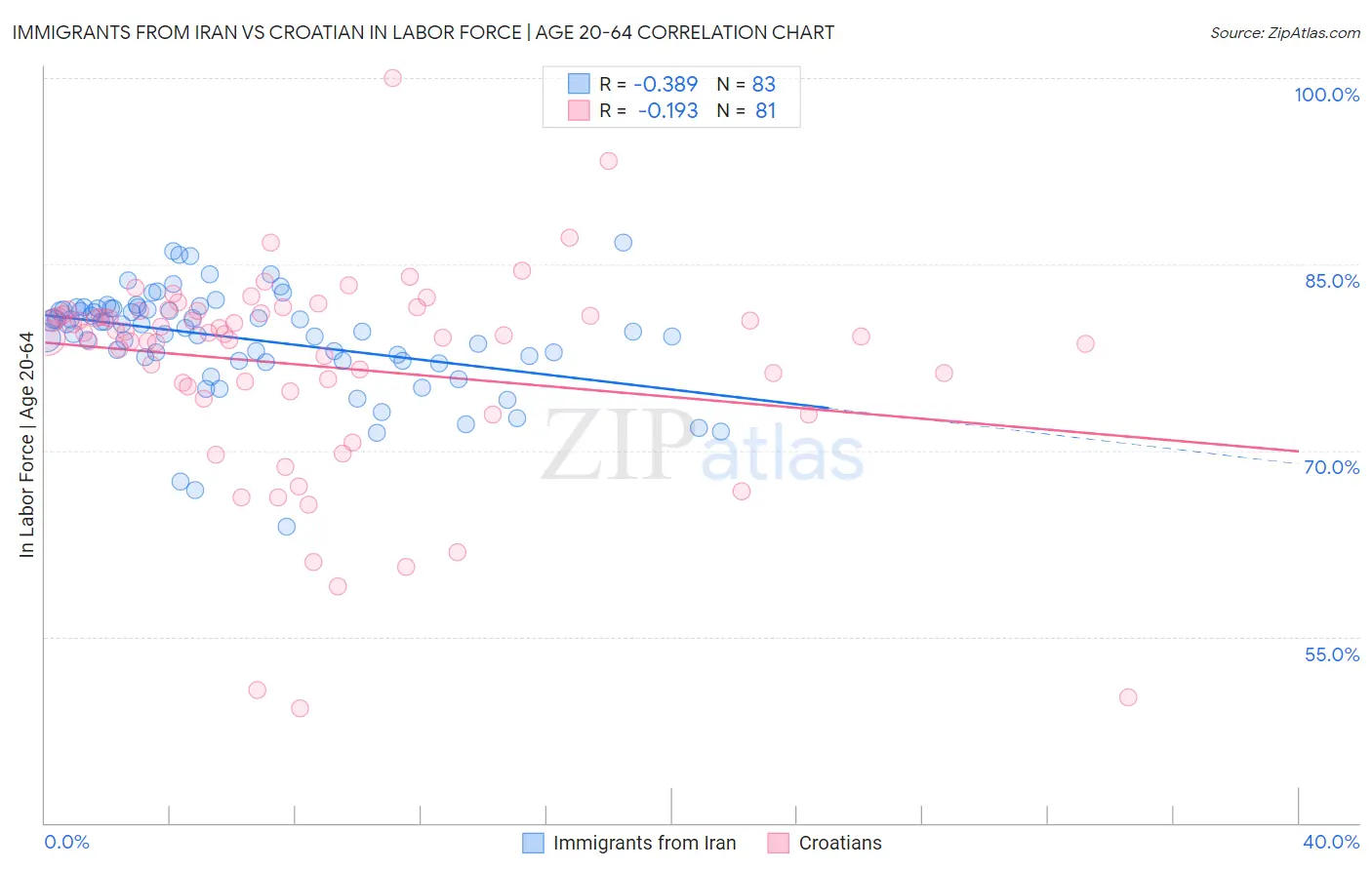 Immigrants from Iran vs Croatian In Labor Force | Age 20-64