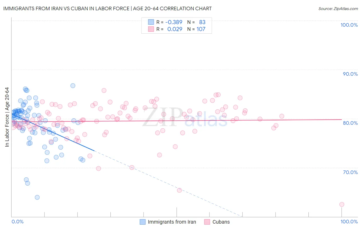Immigrants from Iran vs Cuban In Labor Force | Age 20-64