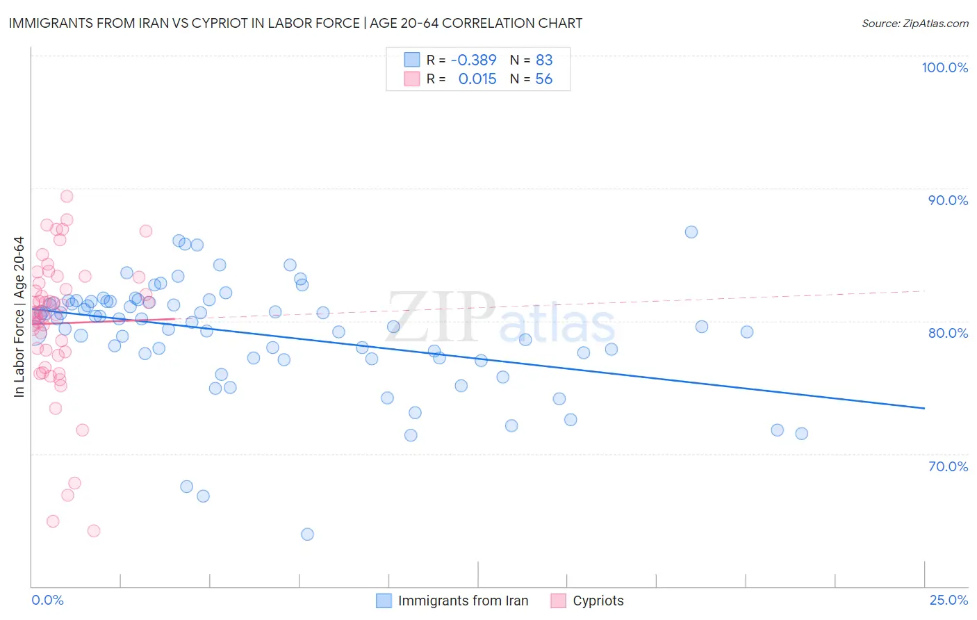 Immigrants from Iran vs Cypriot In Labor Force | Age 20-64