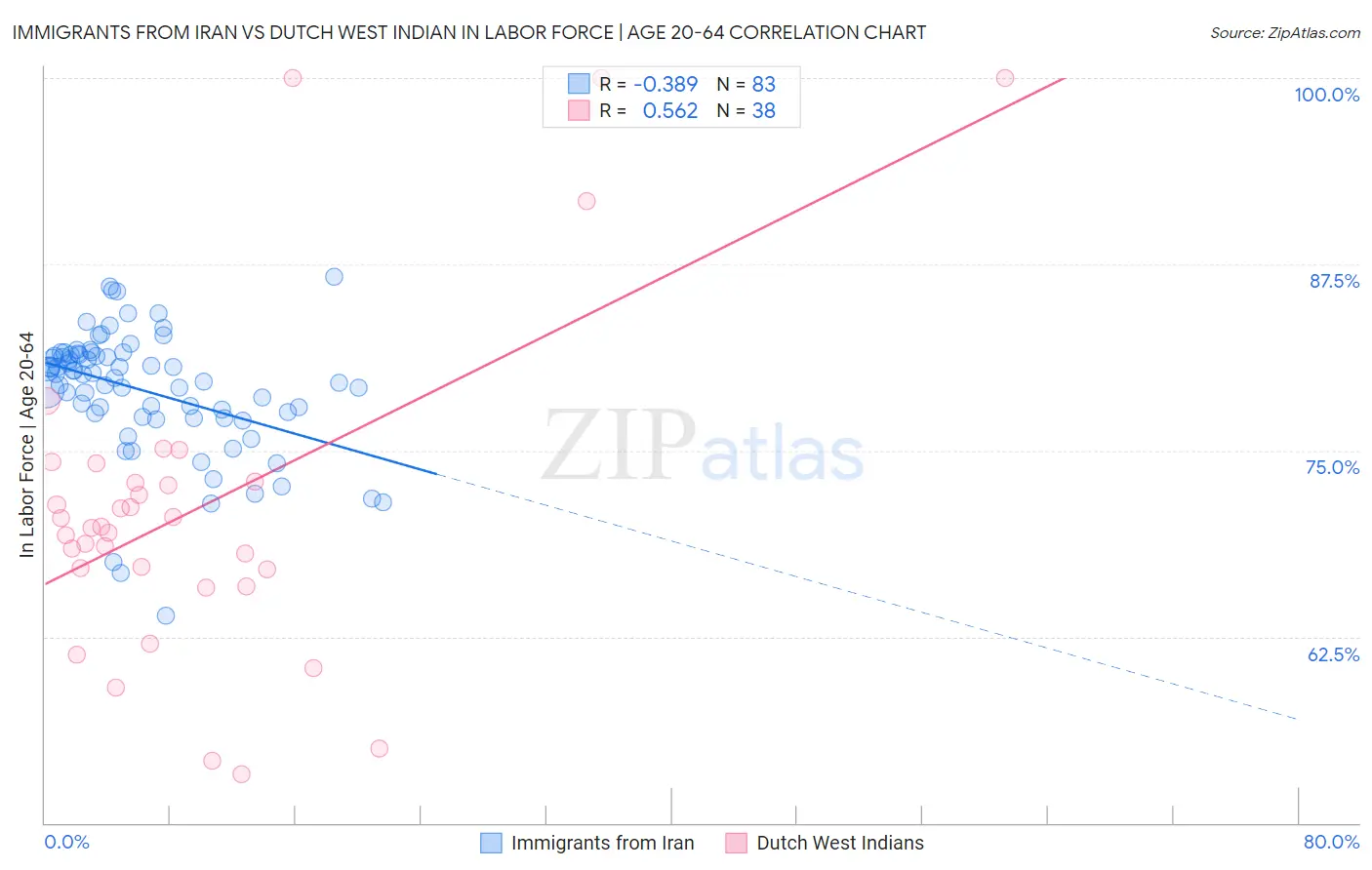 Immigrants from Iran vs Dutch West Indian In Labor Force | Age 20-64