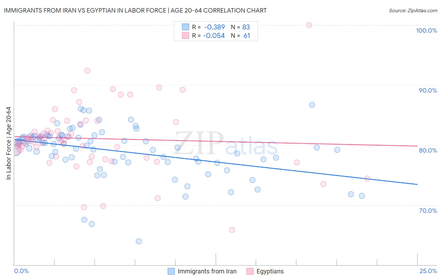 Immigrants from Iran vs Egyptian In Labor Force | Age 20-64