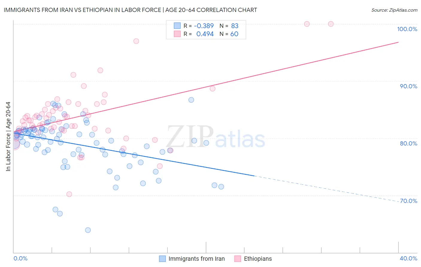 Immigrants from Iran vs Ethiopian In Labor Force | Age 20-64