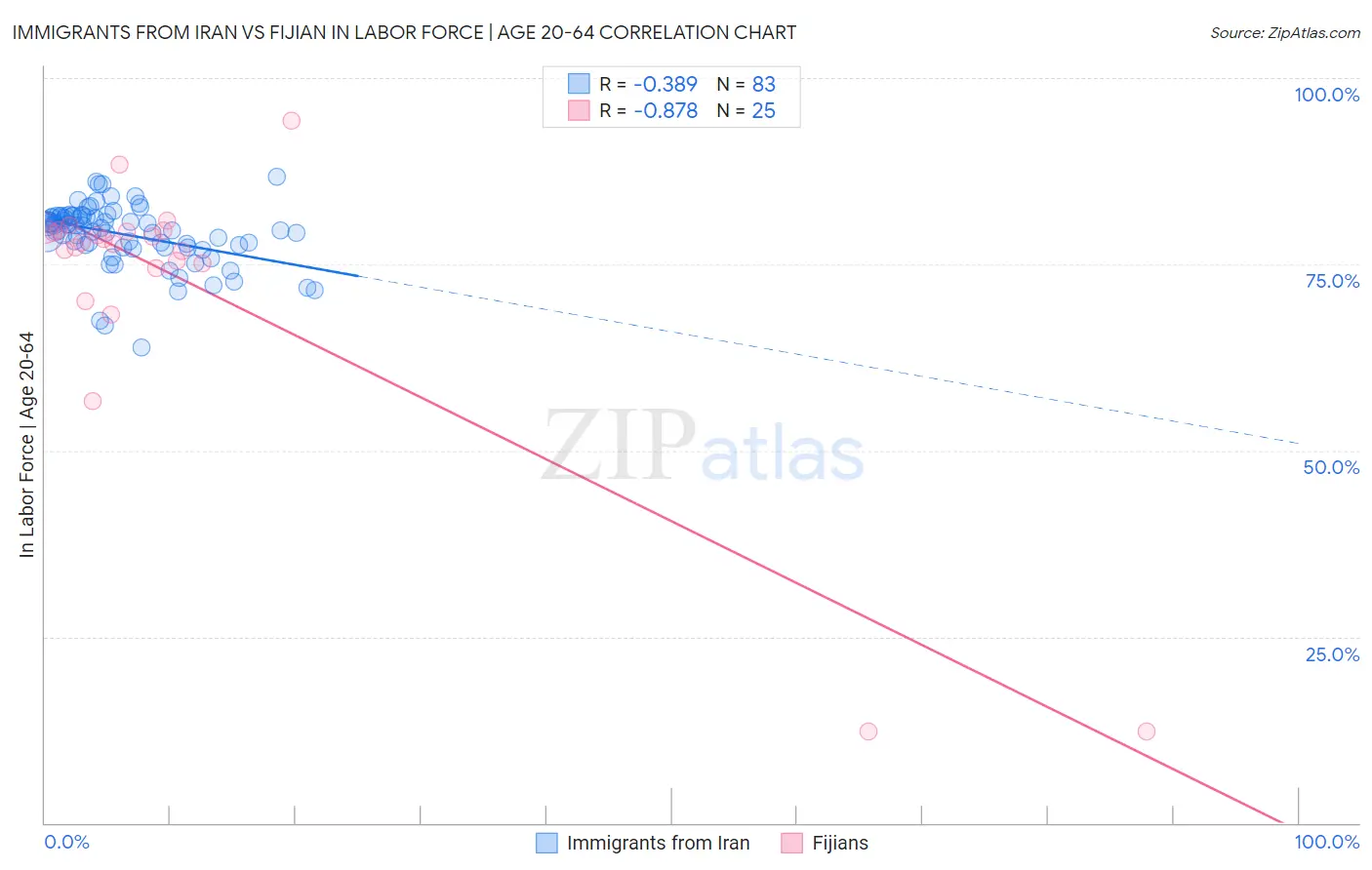 Immigrants from Iran vs Fijian In Labor Force | Age 20-64