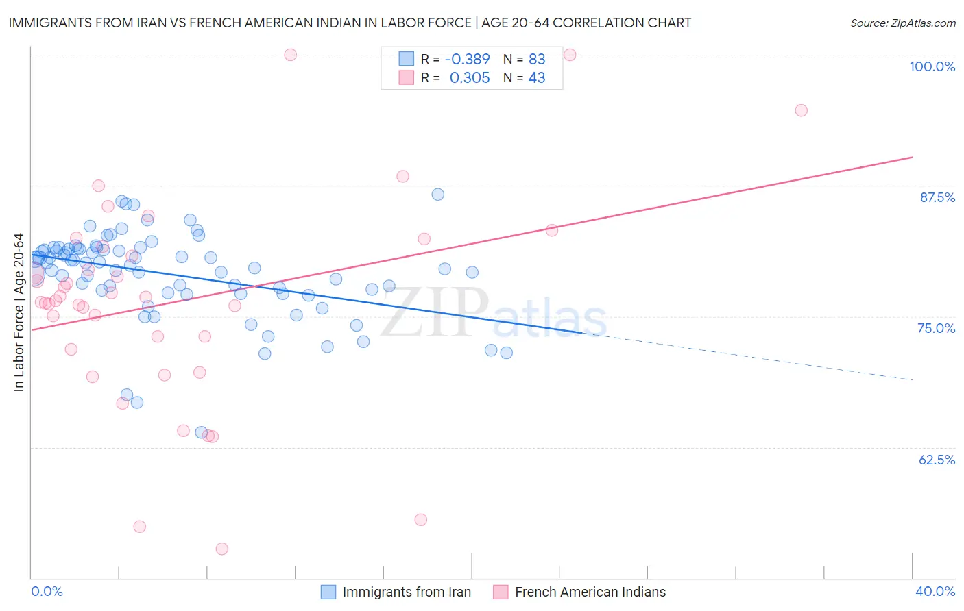 Immigrants from Iran vs French American Indian In Labor Force | Age 20-64