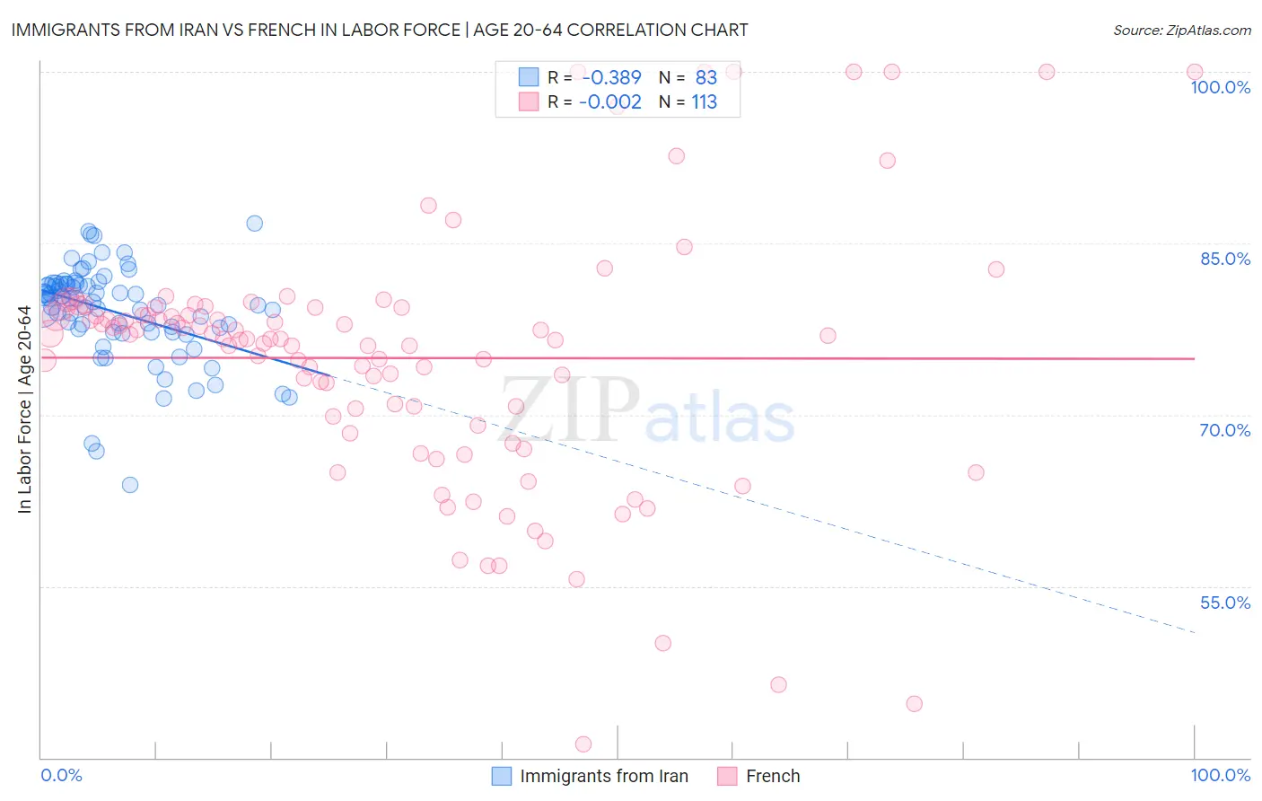 Immigrants from Iran vs French In Labor Force | Age 20-64