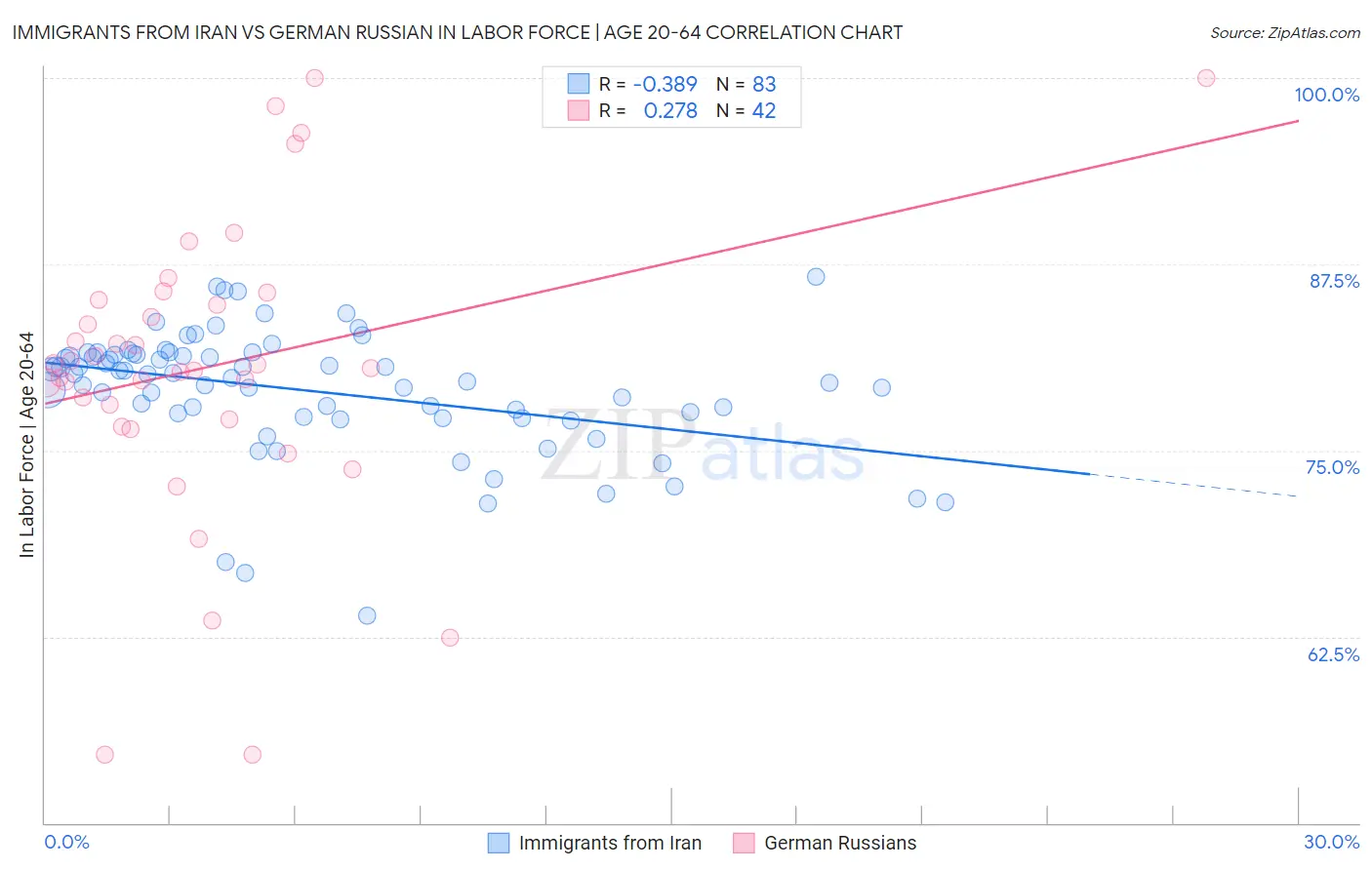 Immigrants from Iran vs German Russian In Labor Force | Age 20-64