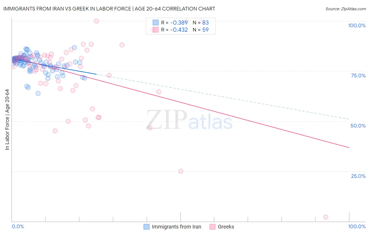 Immigrants from Iran vs Greek In Labor Force | Age 20-64