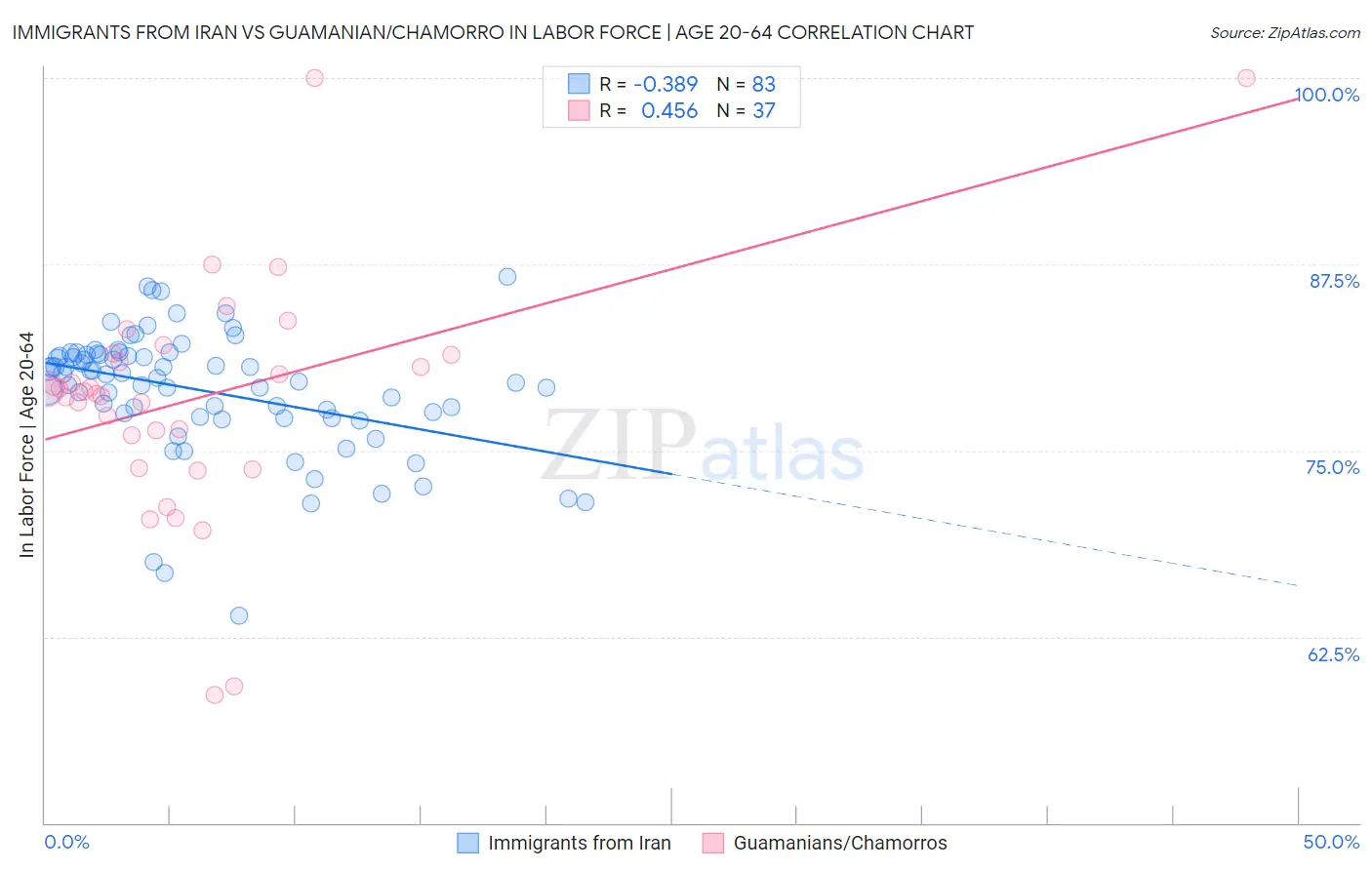 Immigrants from Iran vs Guamanian/Chamorro In Labor Force | Age 20-64