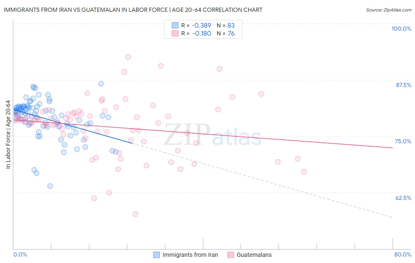 Immigrants from Iran vs Guatemalan In Labor Force | Age 20-64