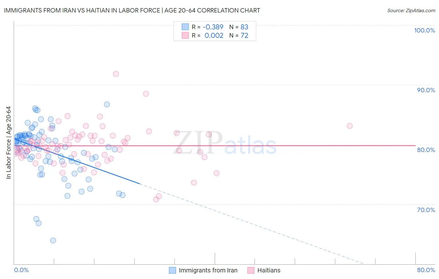 Immigrants from Iran vs Haitian In Labor Force | Age 20-64