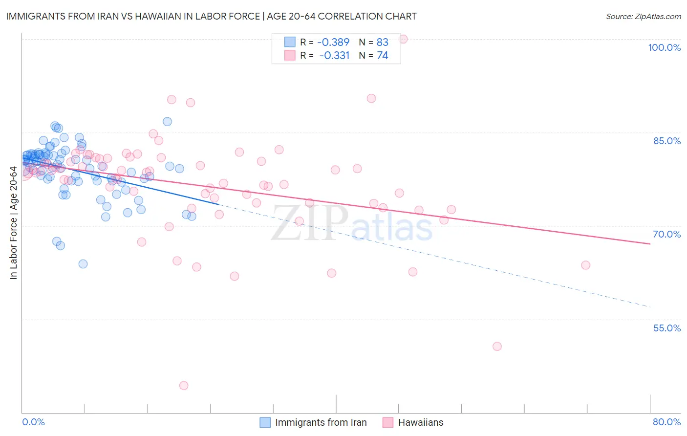 Immigrants from Iran vs Hawaiian In Labor Force | Age 20-64