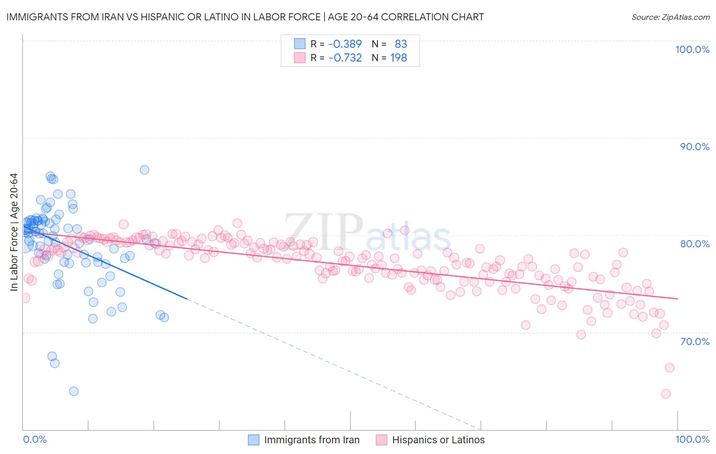 Immigrants from Iran vs Hispanic or Latino In Labor Force | Age 20-64