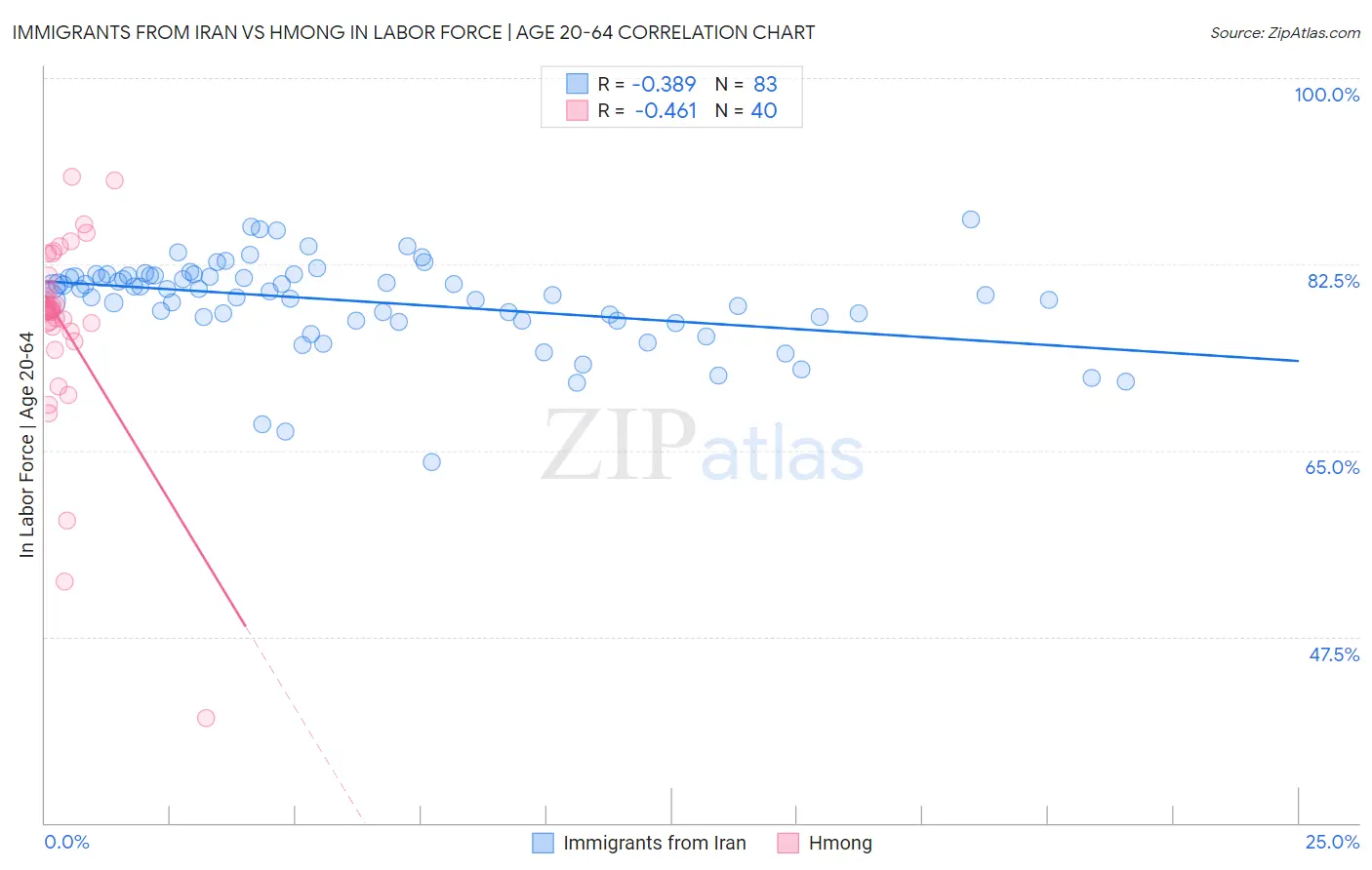 Immigrants from Iran vs Hmong In Labor Force | Age 20-64