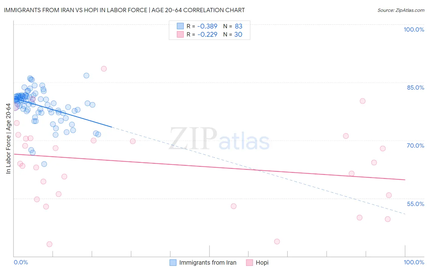 Immigrants from Iran vs Hopi In Labor Force | Age 20-64