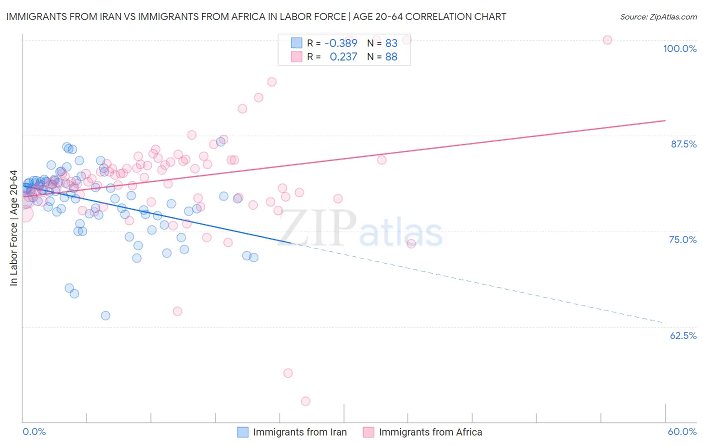 Immigrants from Iran vs Immigrants from Africa In Labor Force | Age 20-64