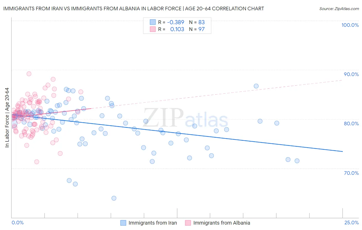 Immigrants from Iran vs Immigrants from Albania In Labor Force | Age 20-64