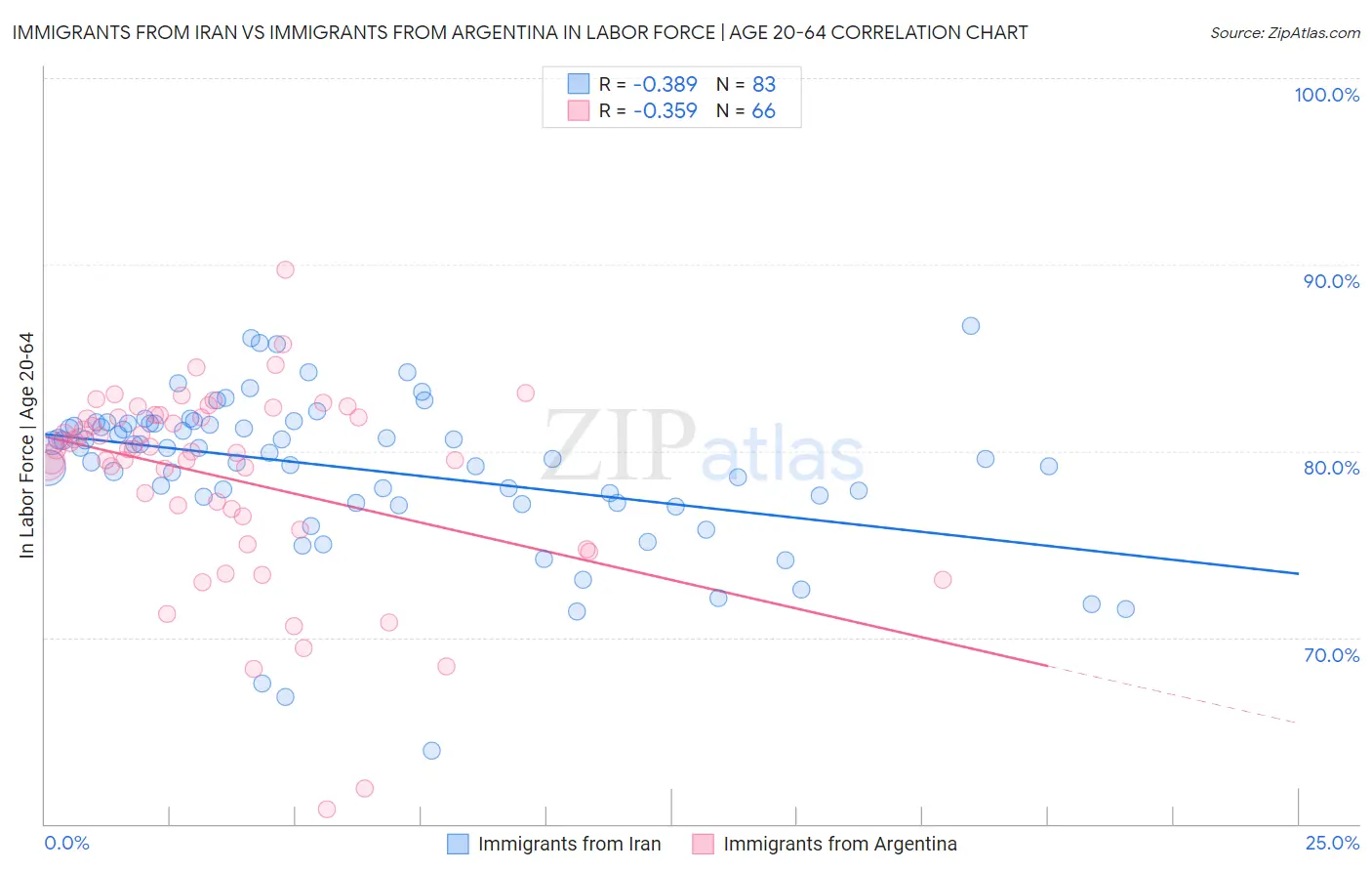 Immigrants from Iran vs Immigrants from Argentina In Labor Force | Age 20-64