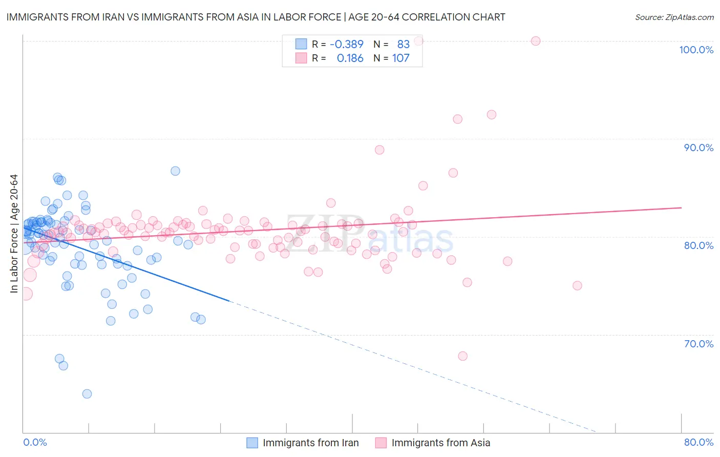 Immigrants from Iran vs Immigrants from Asia In Labor Force | Age 20-64