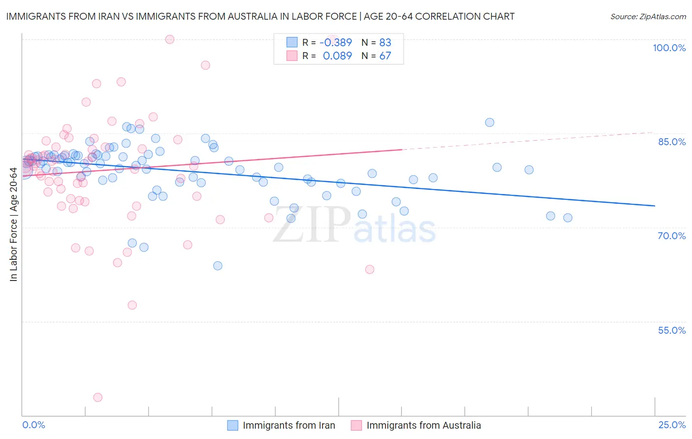 Immigrants from Iran vs Immigrants from Australia In Labor Force | Age 20-64