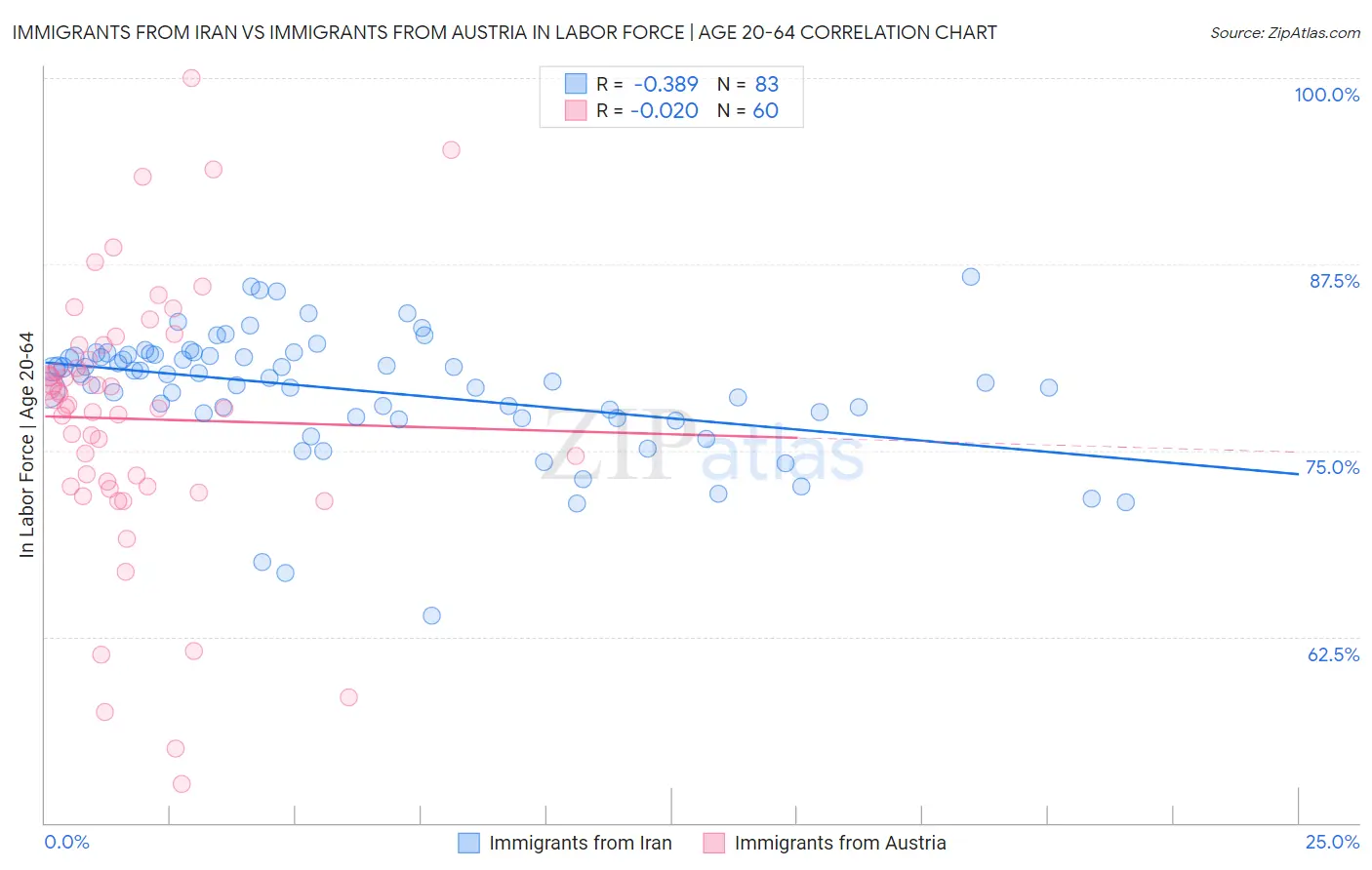 Immigrants from Iran vs Immigrants from Austria In Labor Force | Age 20-64