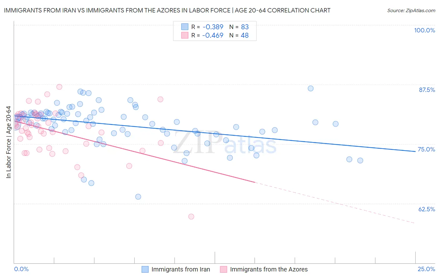 Immigrants from Iran vs Immigrants from the Azores In Labor Force | Age 20-64